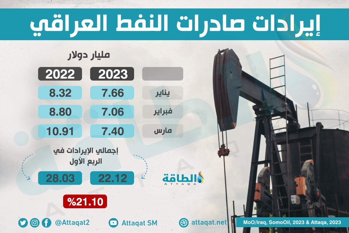 إيرادات صادرات النفط العراقي تتراجع خلال الربع الأول من 2023