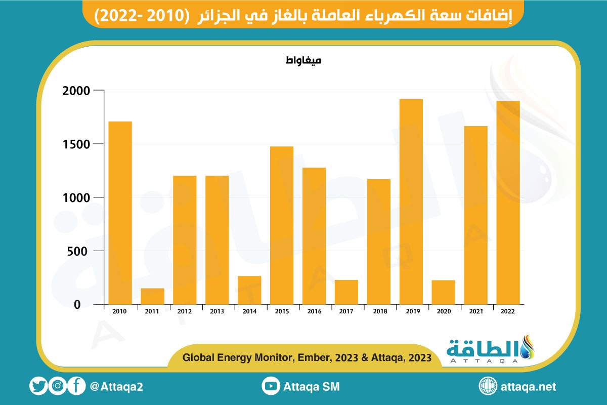 سعة الكهرباء العاملة بالغاز في الجزائر تحقق إضافات سنوية