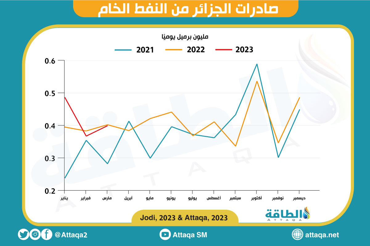 صادرات الجزائر من النفط خلال الربع الأول من 2023