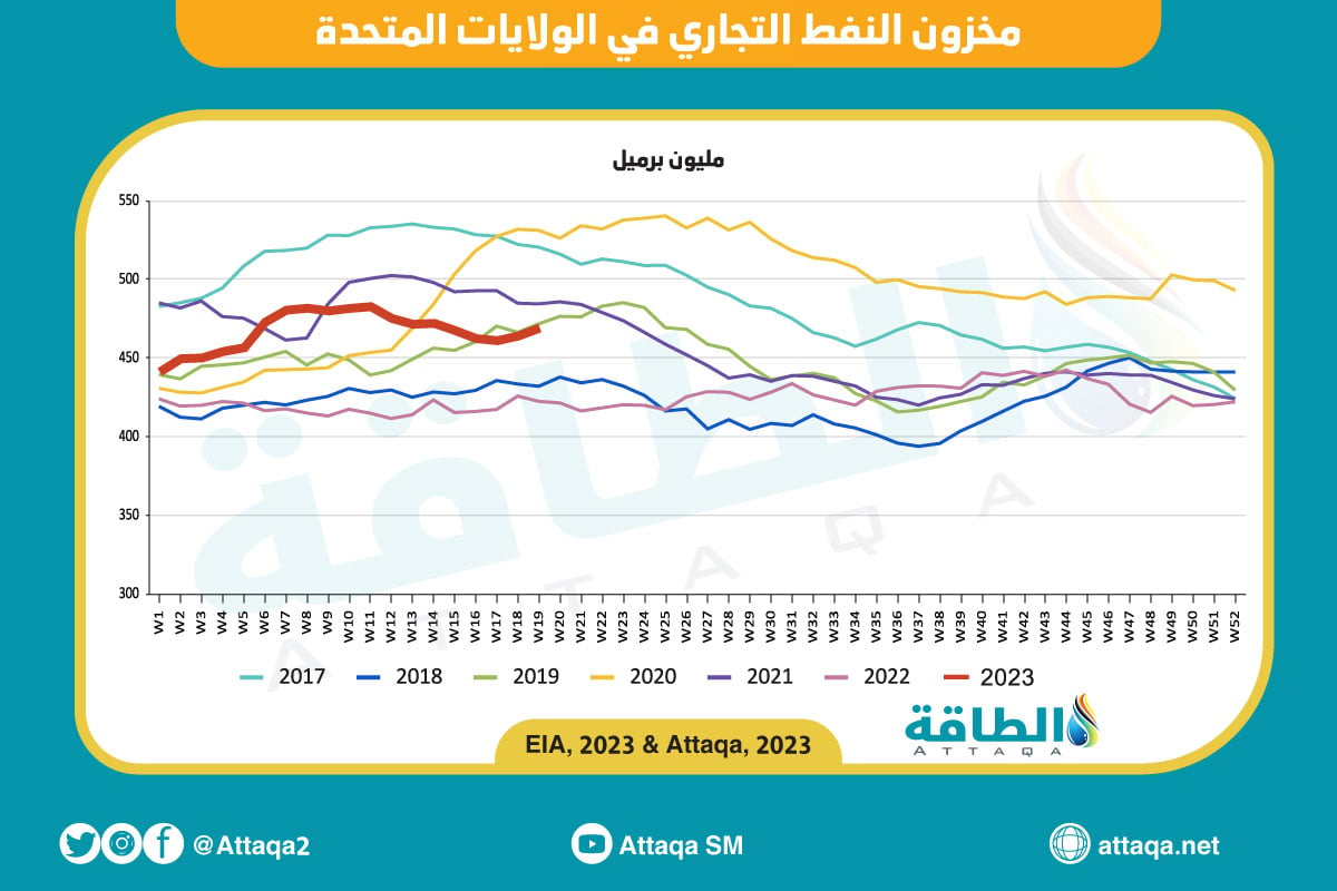 مخزونات النفط الأميركية