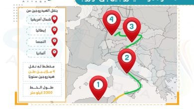 Photo of الجزائر قد تقتنص أكبر صفقة.. 3 دول تدعم ممر الهيدروجين إلى أوروبا