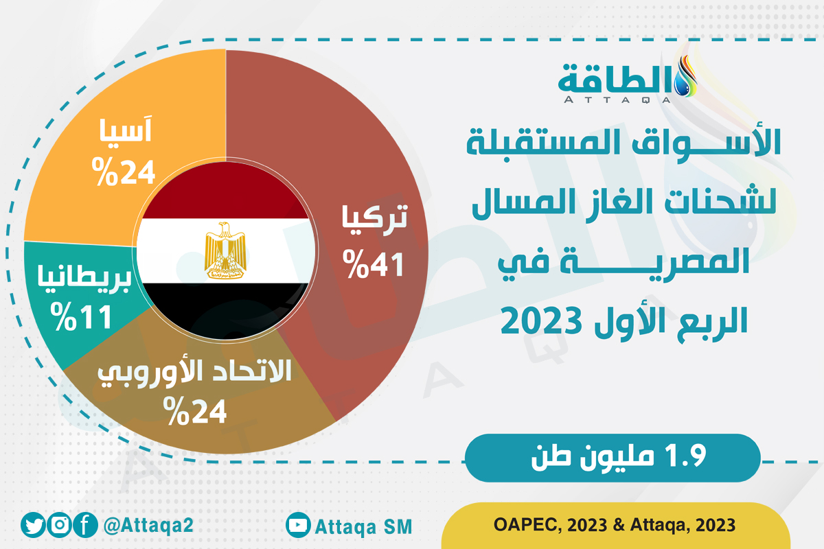 صادرات مصر من الغاز المسال في الربع الأول 2023