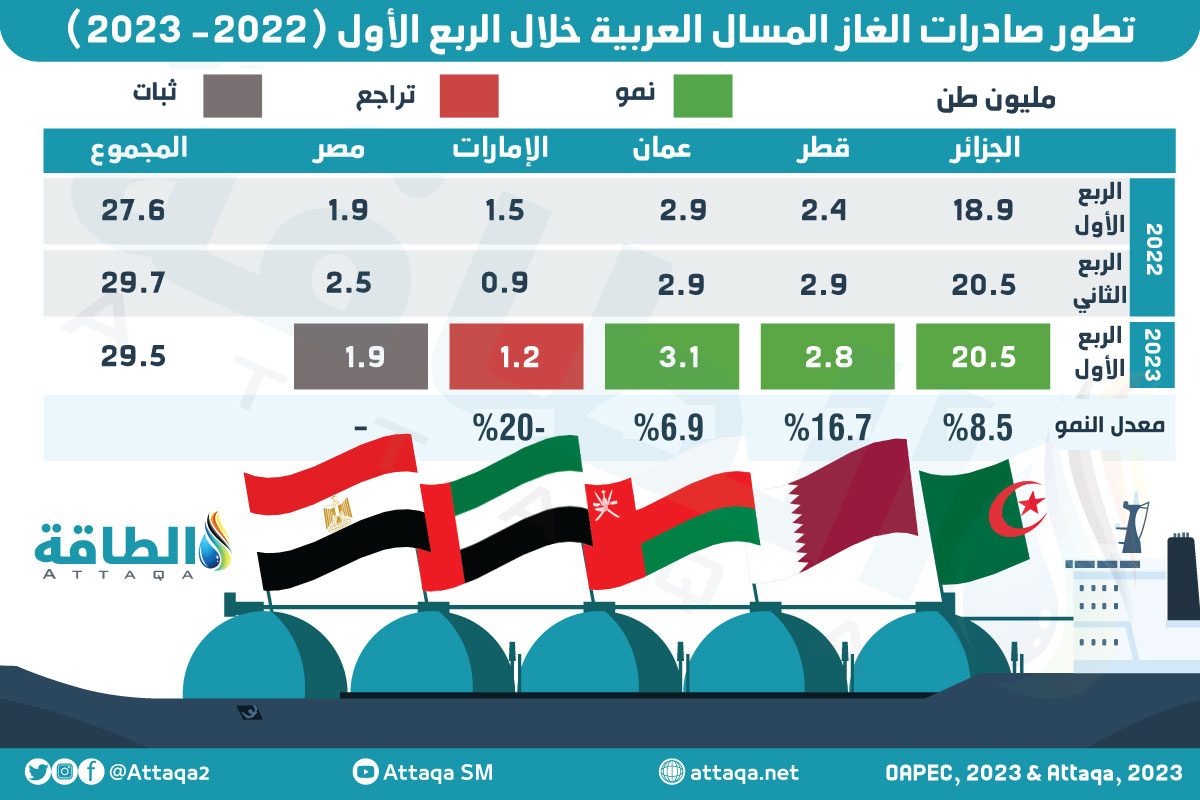 تطور صادرات الغاز المسال العربية في الربع الأول 2023