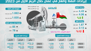 Photo of إيرادات النفط والغاز في سلطنة عمان.. أبرز الأرقام خلال 3 أشهر (إنفوغرافيك)