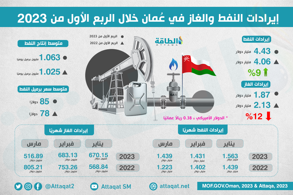 إيرادات النفط والغاز في سلطنة عمان
