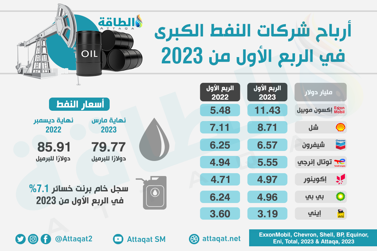 أرباح شركات النفط الكبرى في الربع الأول من 2022