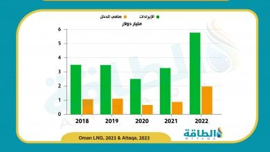 Photo of نتائج أعمال الشركة العمانية للغاز المسال 2022.. قفزة تاريخية في الإنتاج والأرباح (3 رسومات)