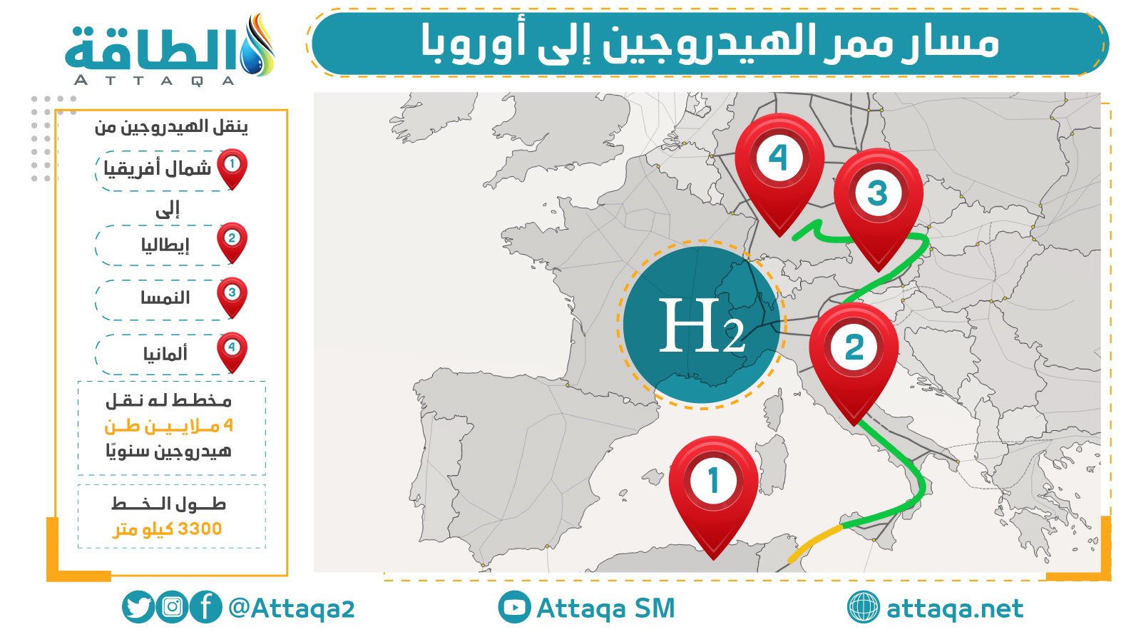 خريطة ممر الهيدروجين من شمال أفريقيا إلى أوروبا والجزائر قد تنضم