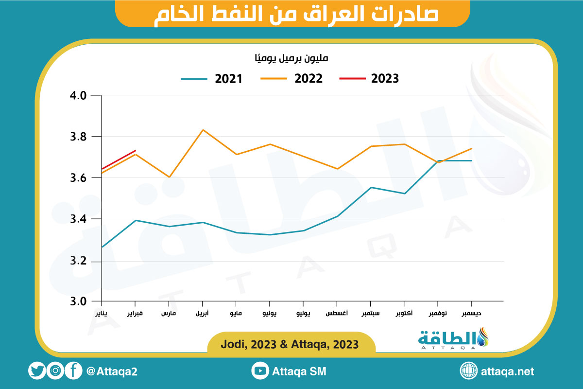 صادرات العراق من النفط خلال الربع الأول من 2023