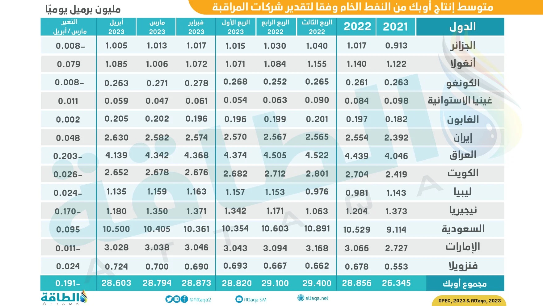 حجم إنتاج دول أوبك في شهر أبريل 2023