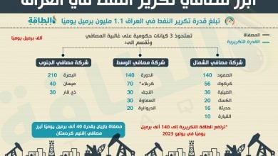 Photo of أبرز مصافي النفط في العراق وقدرات التكرير (إنفوغرافيك)