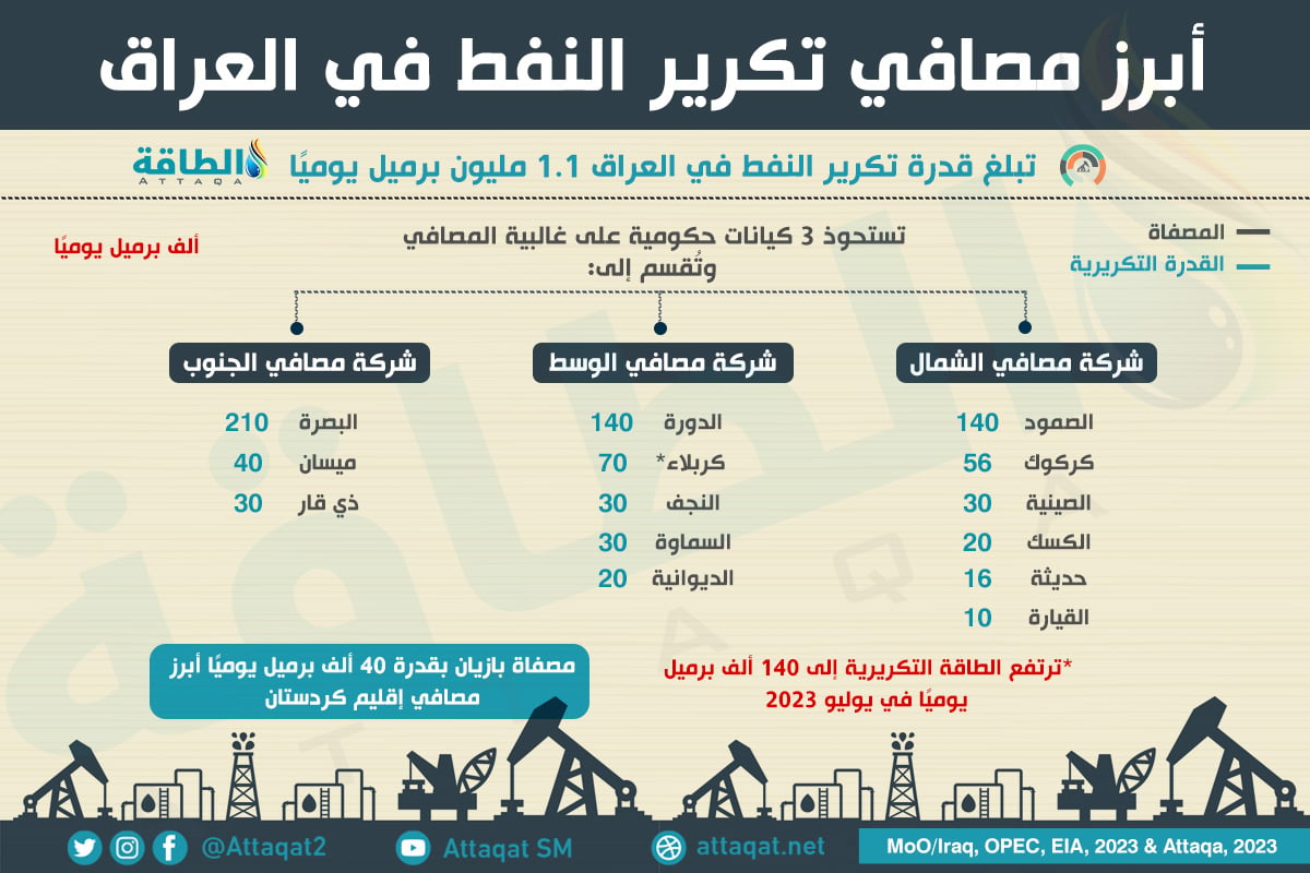 أبرز مصافي النفط في العراق