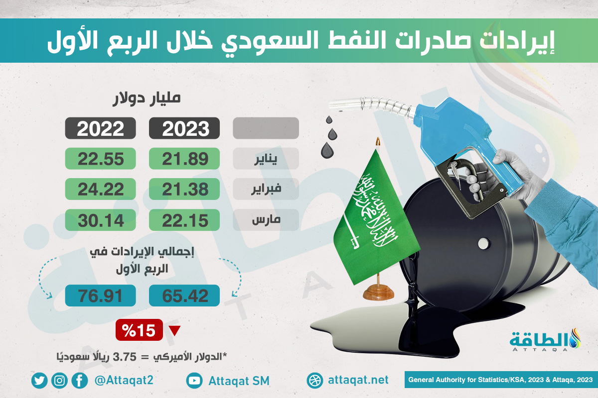 إيرادات السعودية من تصدير النفط تتراجع خلال الربع الأول من 2023