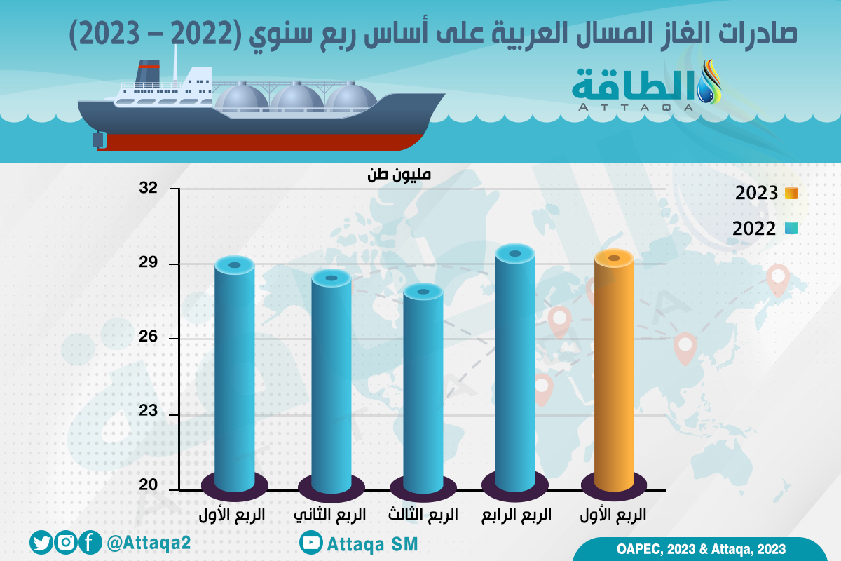 تطورات صادرات الغاز المسال العربية في 2022 والربع الأول 2023