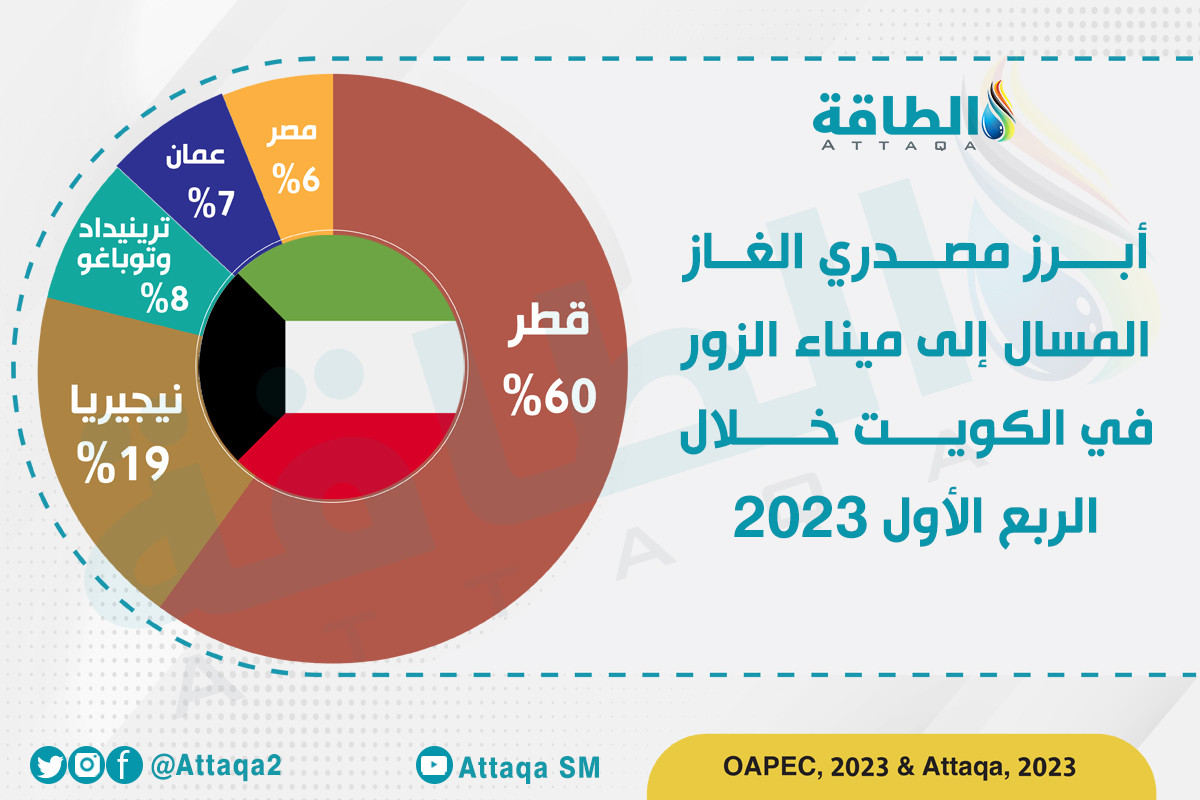 واردات الغاز المسال إلى ميناء الزور في الكويت خلال الربع الأول 2023