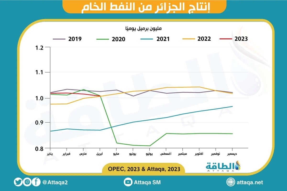 إنتاج النفط في الجزائر خلال أبريل 2023