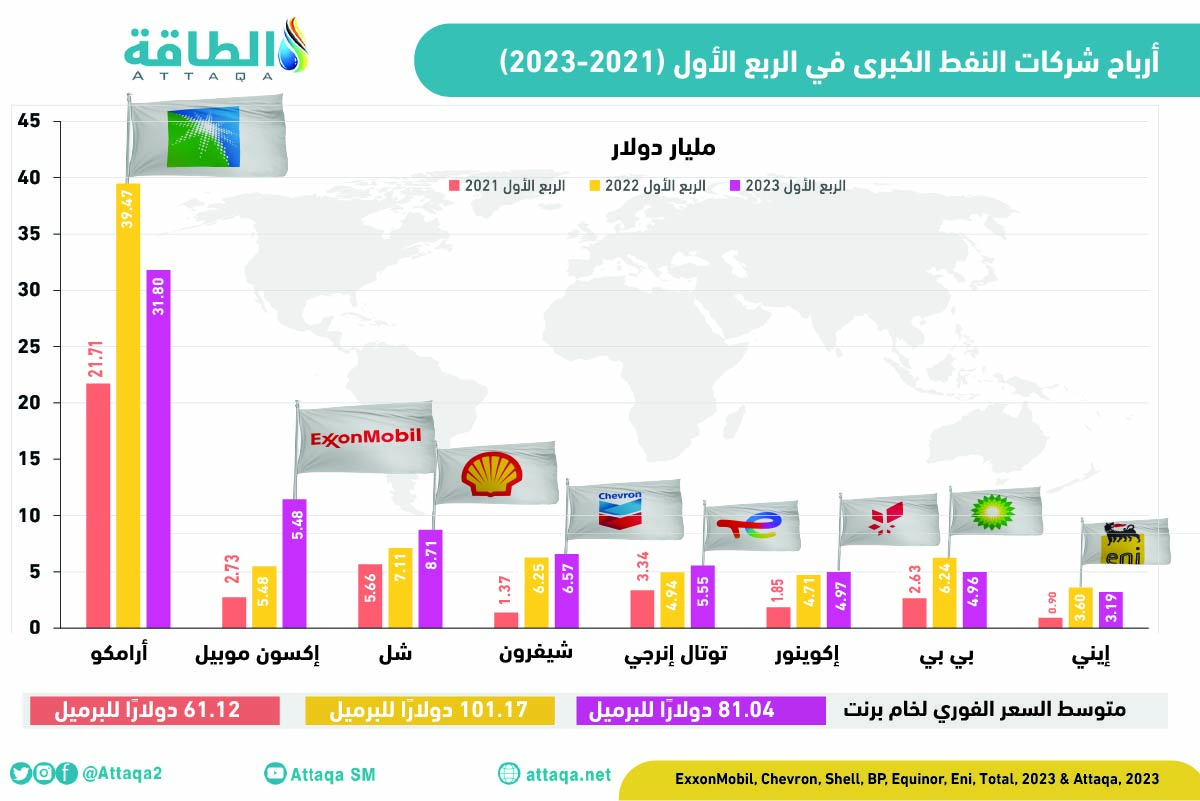 نتائج أعمال أرامكو وشركات النفط العالمية في الربع الأول 2023