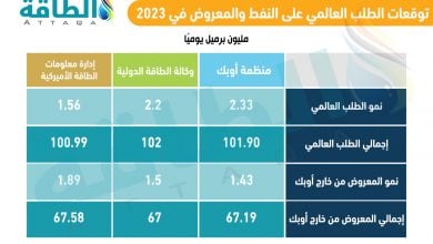 Photo of نظرة متفائلة لنمو الطلب على النفط في 2023 رغم المخاوف الاقتصادية (تقرير)