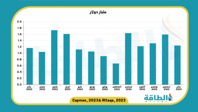 Photo of قيمة صادرات مصر النفطية تتجاوز حجم الواردات في 13 شهرًا (إنفوغرافيك)