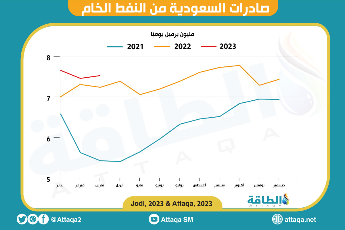 صادرات السعودية من النفط خلال الربع الأول من 2023