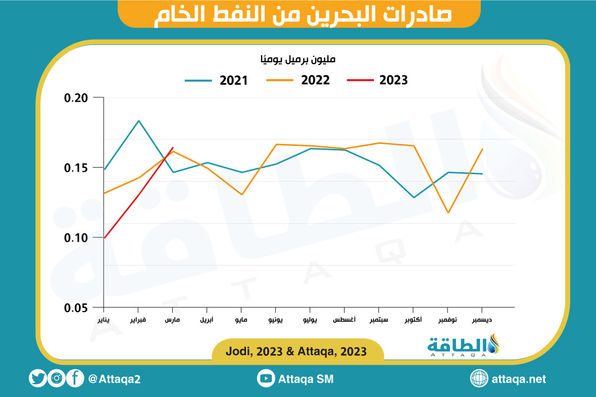 صادرات البحرين من النفط خلال الربع الأول من 2023