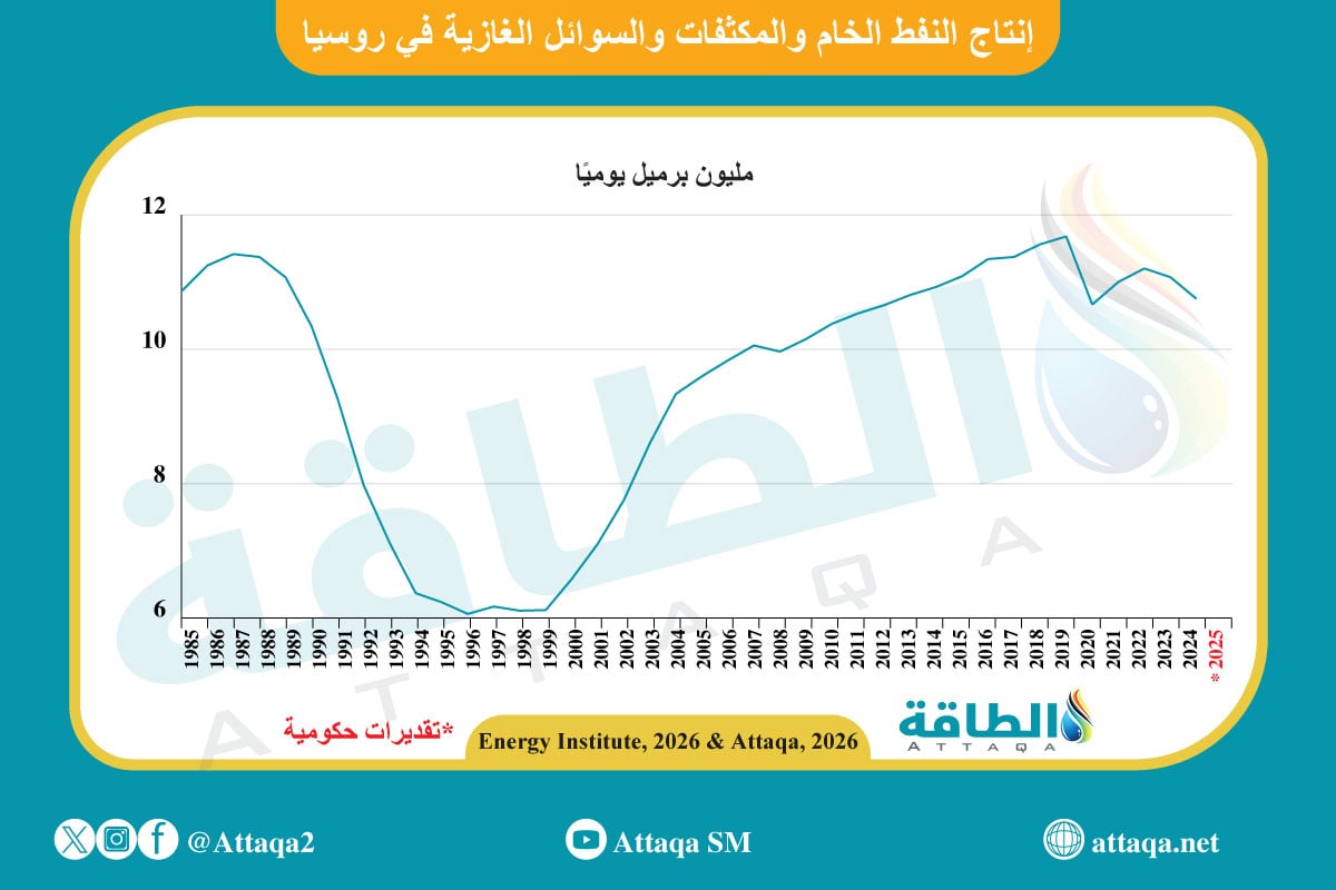 إنتاج النفط الخام والمكثفات في روسيا