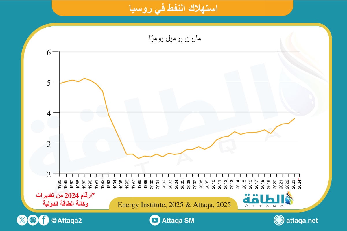 استهلاك النفط في روسيا