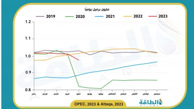Photo of انخفاض إنتاج النفط في الجزائر لأقل من مليون برميل يوميًا