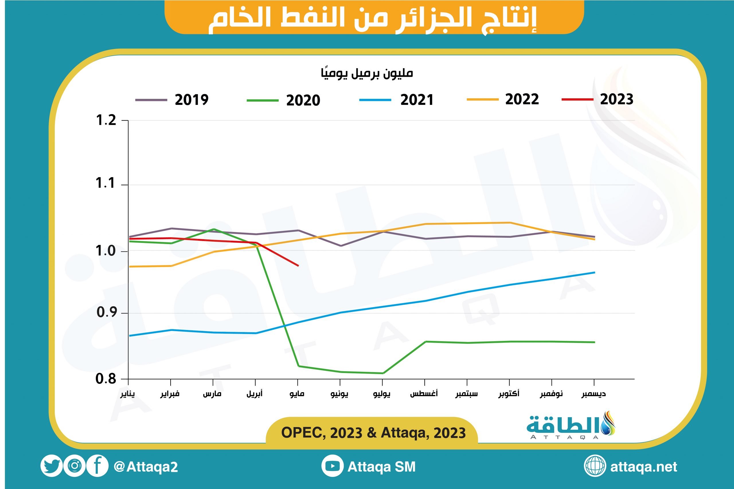 إنتاج النفط في الجزائر