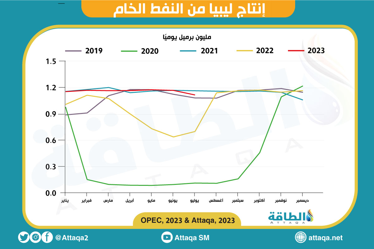 إنتاج النفط في ليبيا