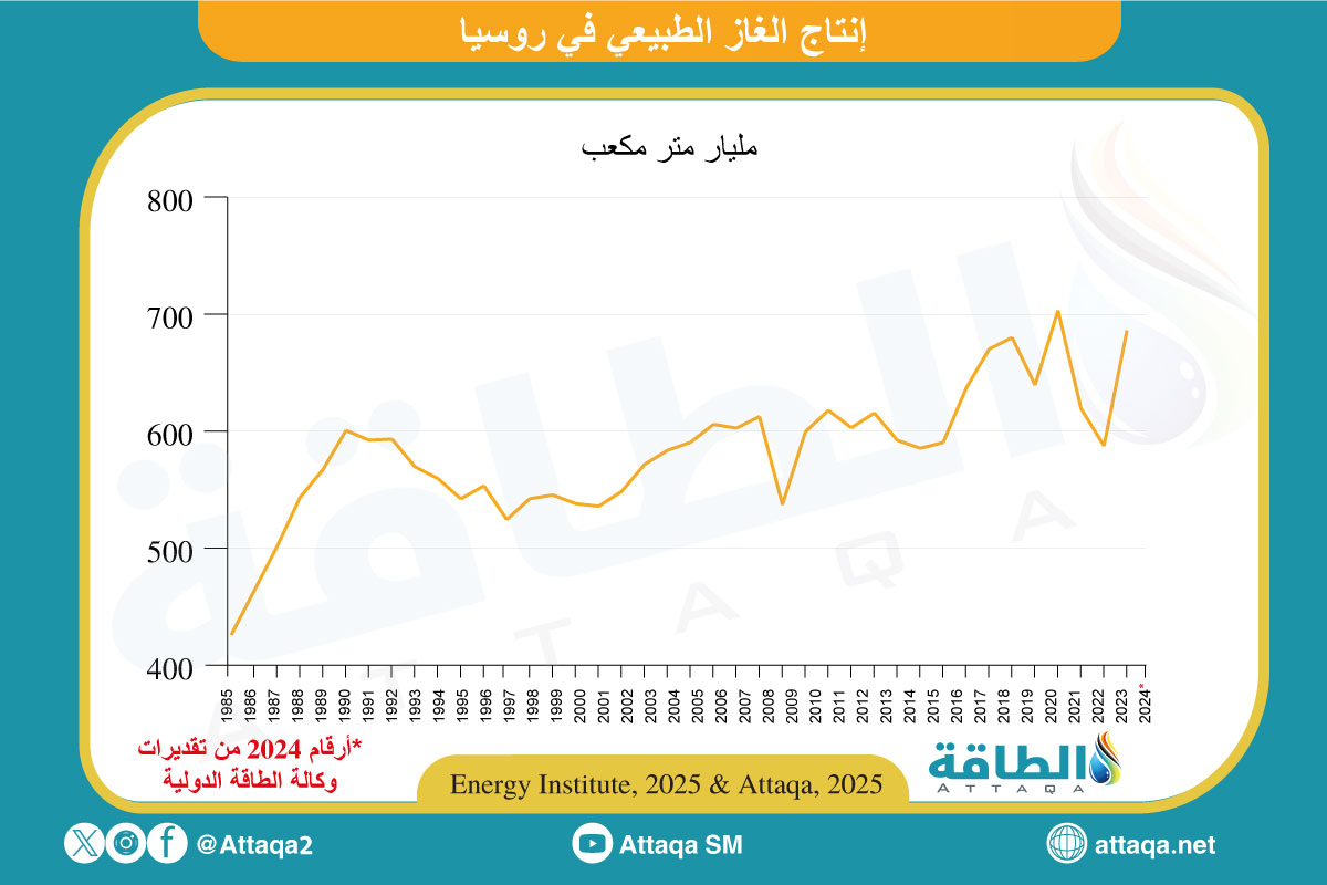 إنتاج الغاز الطبيعي في روسيا
