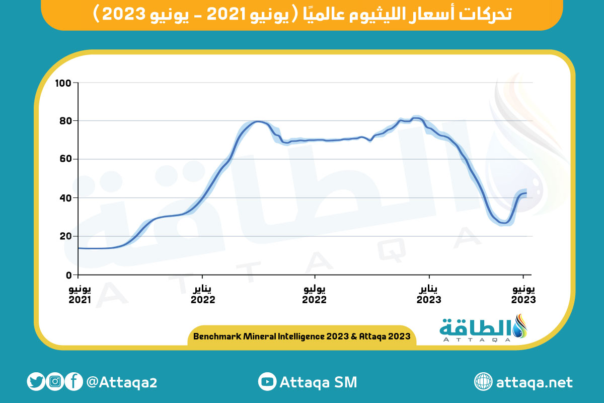 تحركات أسعار الليثيوم عالميًا (يونيو 2021 - يونيو 2023)