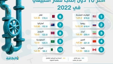 Photo of أكبر 10 دول منتجة للغاز الطبيعي في 2022.. 3 بلدان عربية بالقائمة (إنفوغرافيك)