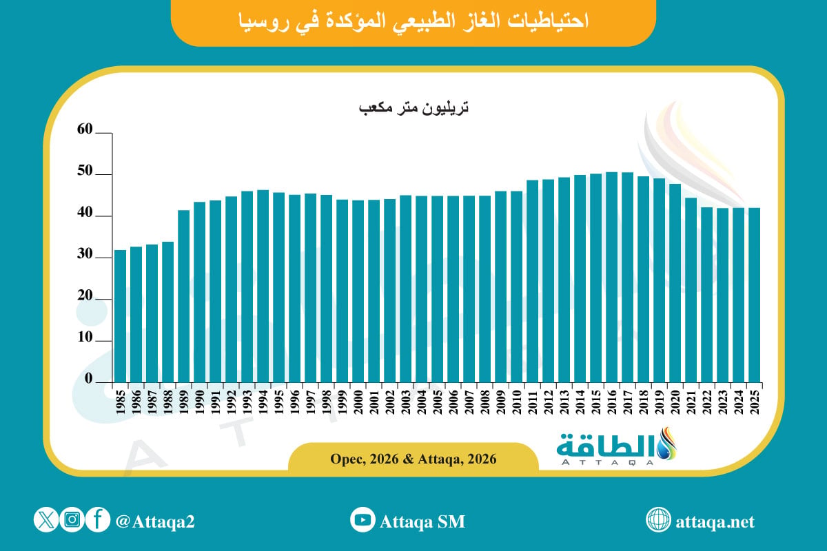 احتياطيات الغاز المؤكدة في روسيا