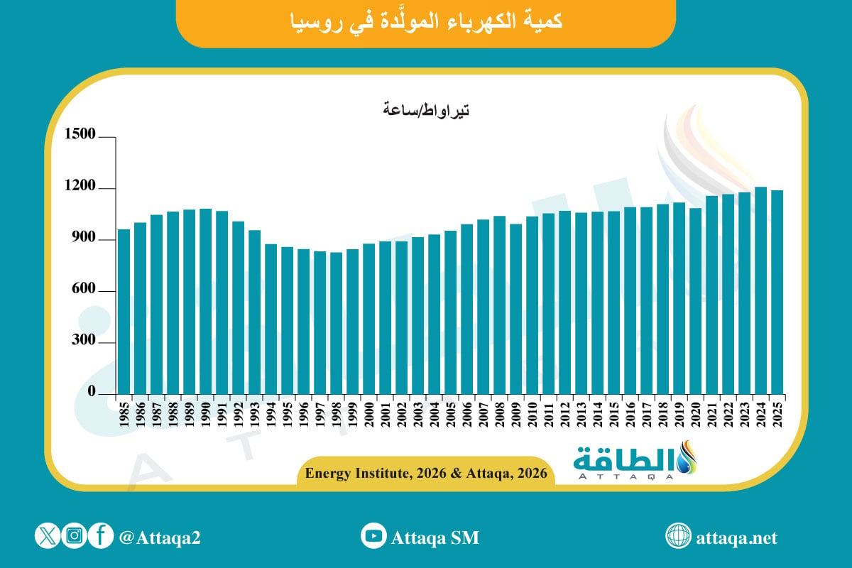 كمية الكهرباء المولَّدة في روسيا منذ عام 1985