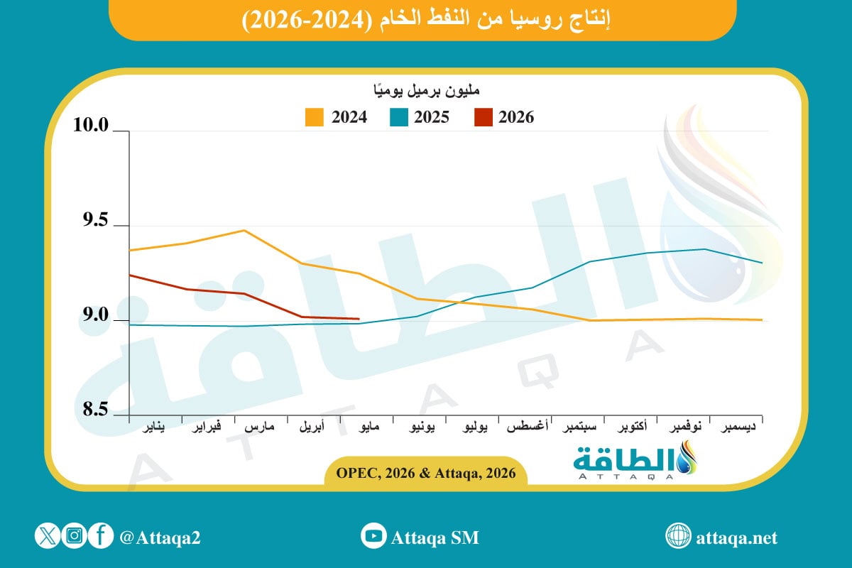 إنتاج روسيا من النفط