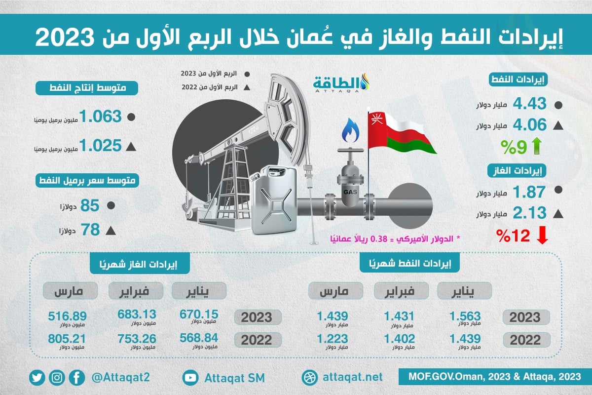 إيرادات النفط والغاز في سلطنة عمان خلال الربع الأولى من 2023