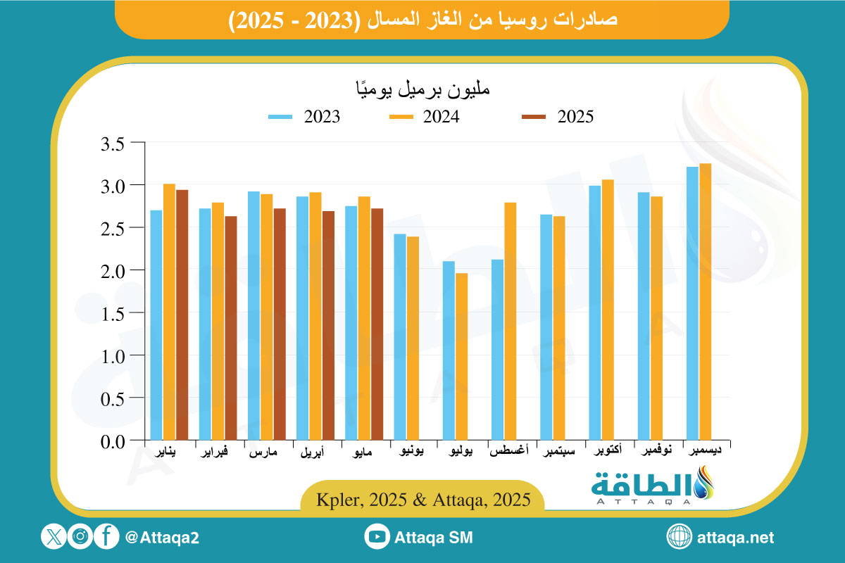 صادرات روسيا من الغاز المسال