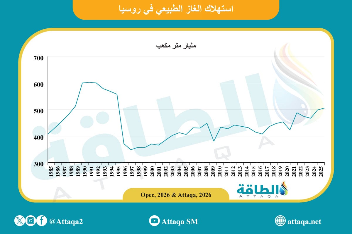 استهلاك روسيا للغاز الطبيعي