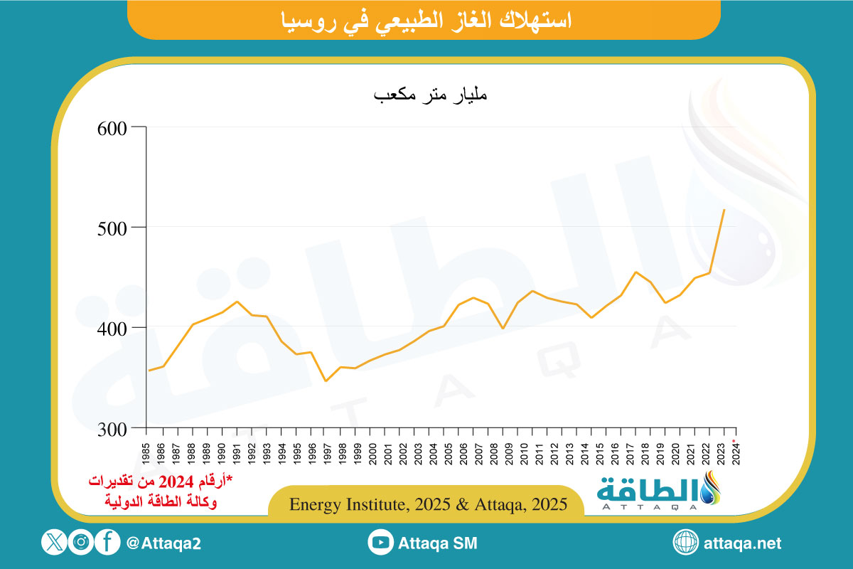 استهلاك الغاز الطبيعي في روسيا