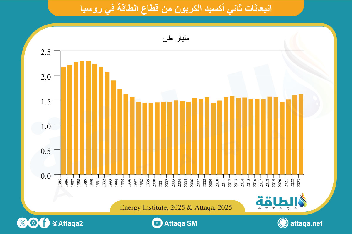 انبعاثات ثاني أكسيد الكربون من قطاع الطاقة في روسيا