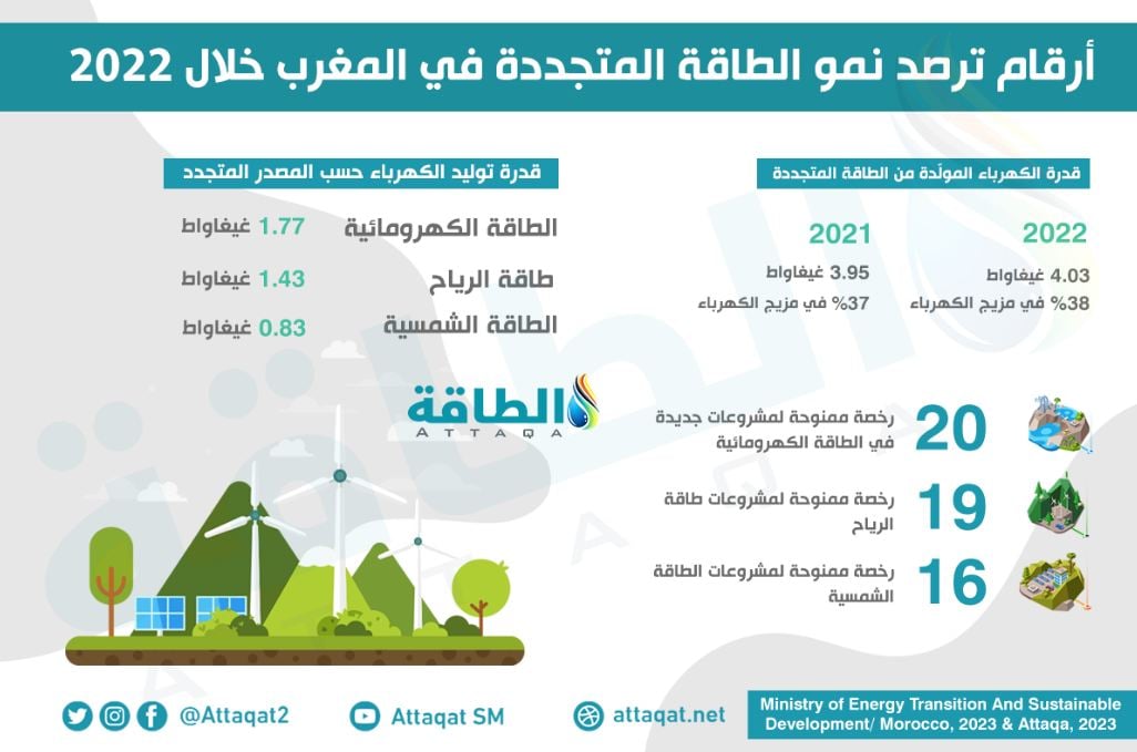الطاقة المتجددة في المغرب خلال 2022
