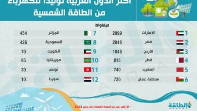 Photo of أكثر الدول العربية توليدًا للكهرباء من الطاقة الشمسية (إنفوغرافيك)