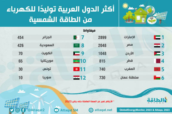 أكثر الدول العربية توليدًا للكهرباء من الطاقة الشمسية