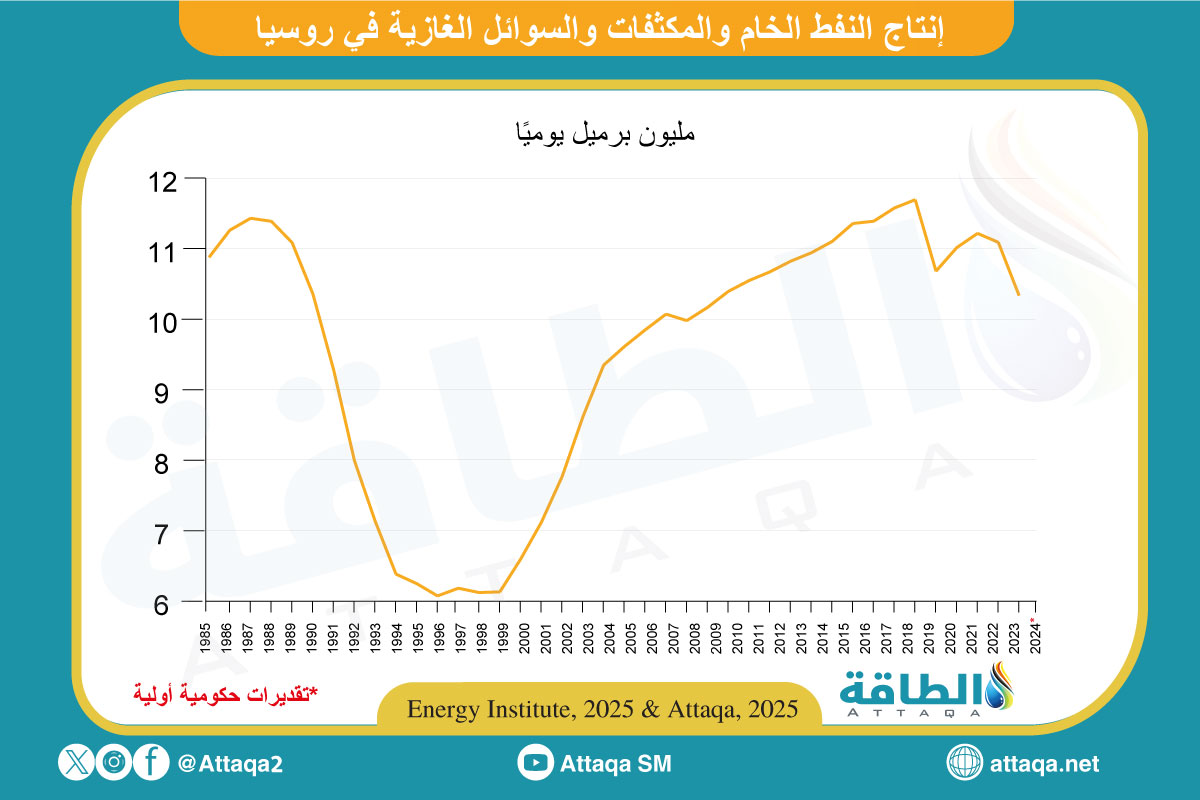 إنتاج النفط في روسيا