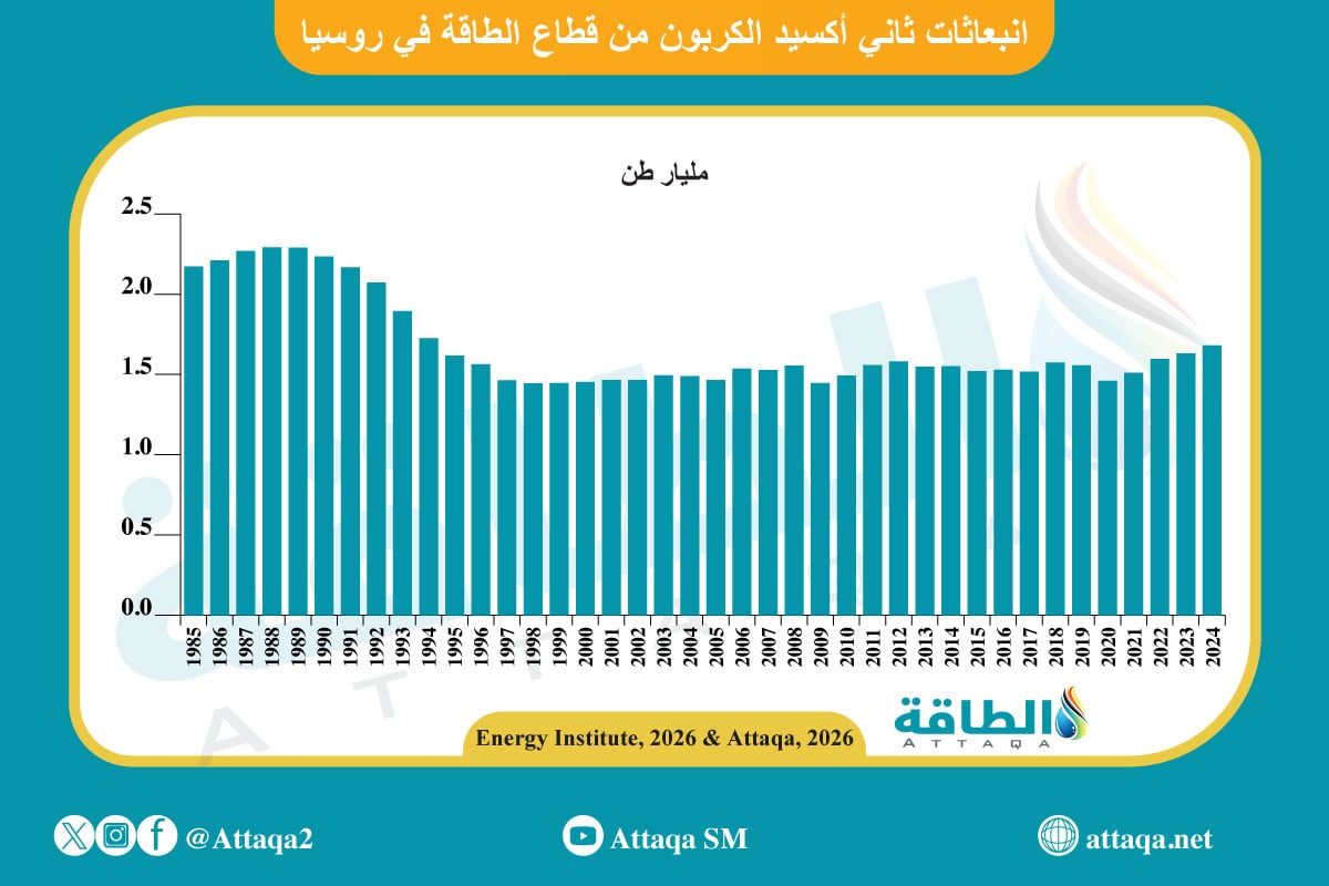 انبعاثات ثاني أكسيد الكربون من قطاع الطاقة في روسيا