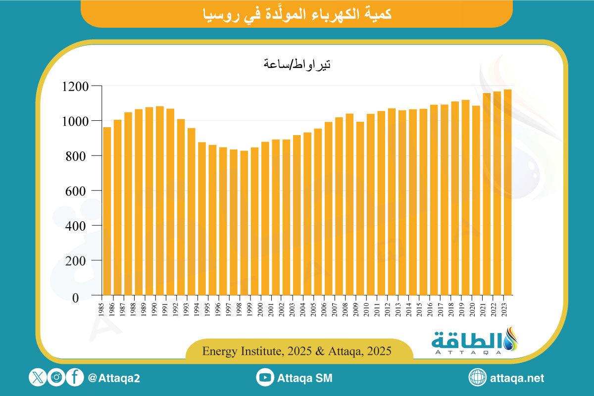 كمية الكهرباء المولدة في روسيا