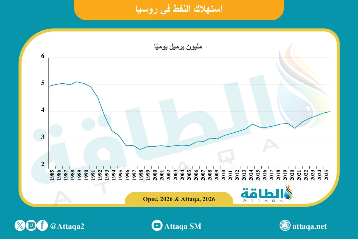 استهلاك النفط في روسيا