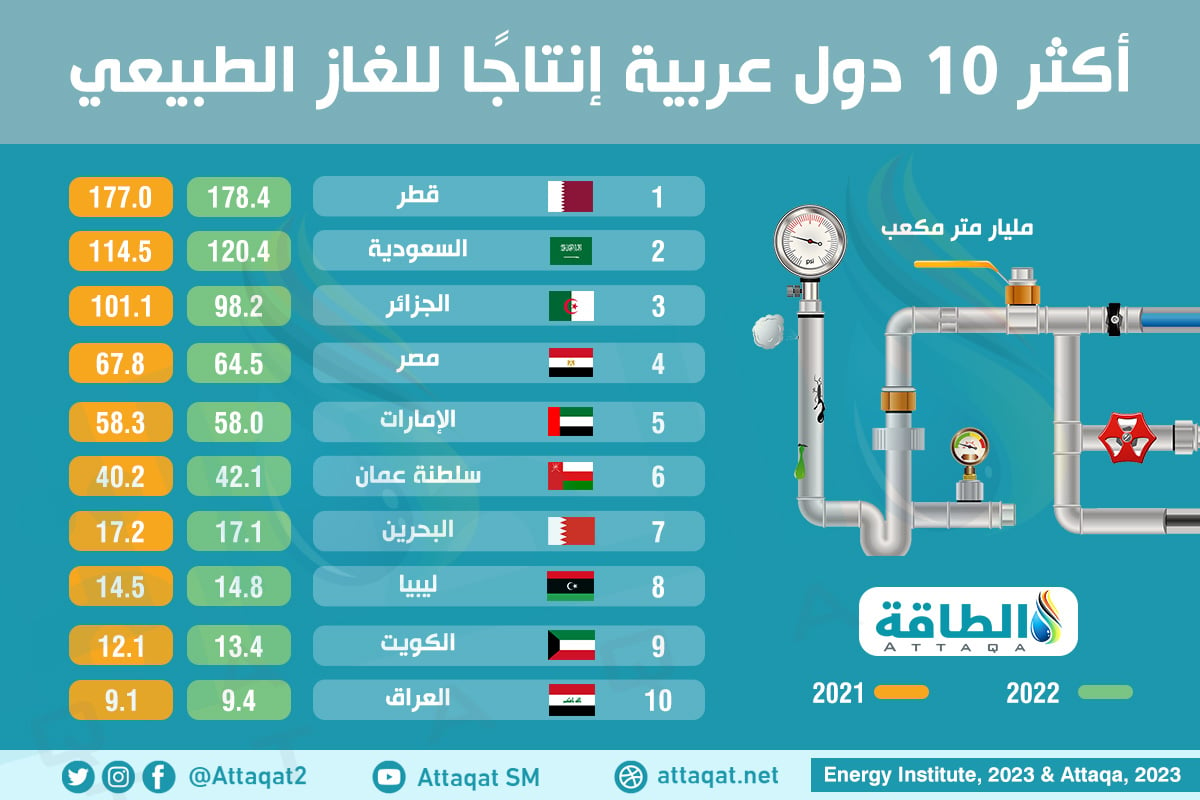 أكثر الدول العربية إنتاجًا للغاز الطبيعي