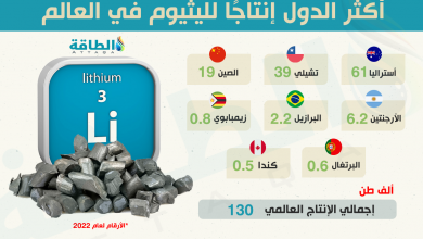 Photo of أكبر الدول المنتجة لليثيوم في العالم 2022.. دولتان تستحوذان على 77% (إنفوغرافيك)